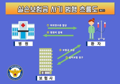 보험사기 범행도 / 제공=제주지방경찰청 제공