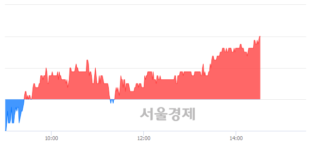 <유>콤텍시스템, 전일 대비 7.41% 상승.. 일일회전율은 2.71% 기록