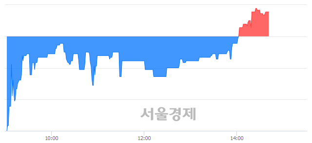 <코>제이엠티, 3.19% 오르며 체결강도 강세 지속(137%)