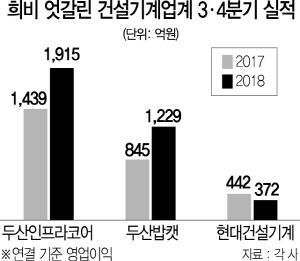 3115A14 희비 엇갈린 건설기계업계