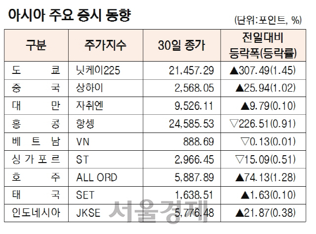 [표]아시아 주요 증시 동향(10월 30일)