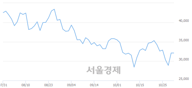 <코>아프리카TV, 6.39% 오르며 체결강도 강세 지속(220%)