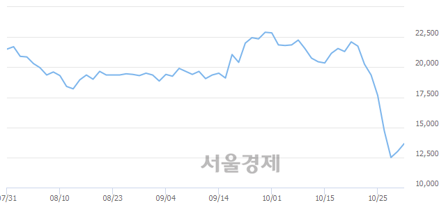 <코>뉴트리바이오텍, 전일 대비 7.31% 상승.. 일일회전율은 0.82% 기록