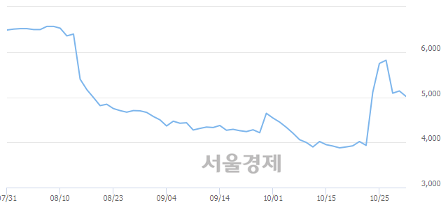 <유>우진플라임, 3.11% 오르며 체결강도 강세로 반전(126%)