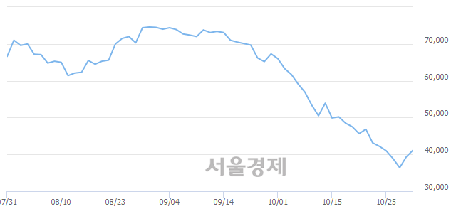 <유>애경산업, 4.95% 오르며 체결강도 강세로 반전(100%)