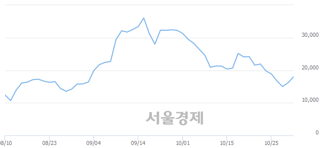 <코>대유, 전일 대비 11.46% 상승.. 일일회전율은 7.10% 기록