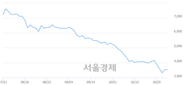 <코>유니셈, 매도잔량 319% 급증