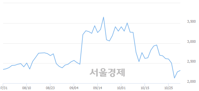 <코>티플랙스, 3.72% 오르며 체결강도 강세로 반전(111%)