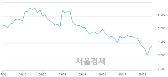 <코>엘비세미콘, 전일 대비 7.14% 상승.. 일일회전율은 8.03% 기록