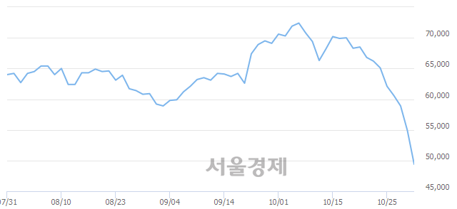 <유>현대일렉트릭, 장중 신저가 기록.. 52,200→49,200(▼3,000)