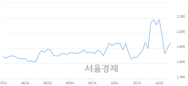 <유>이월드, 매도잔량 629% 급증