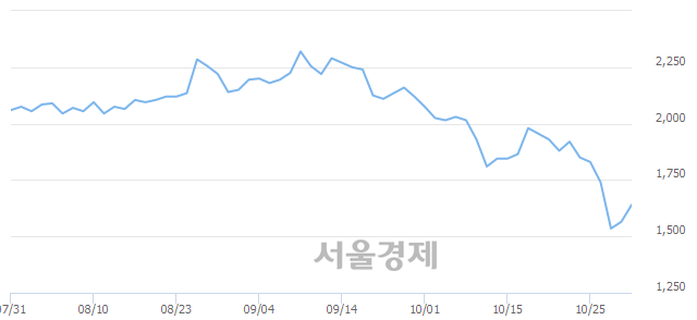 <코>한일사료, 5.43% 오르며 체결강도 강세로 반전(102%)