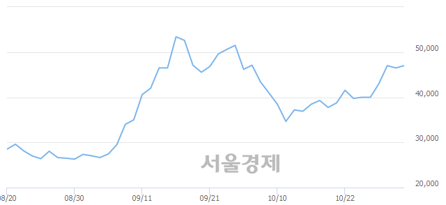 <코>바이오솔루션, 3.12% 오르며 체결강도 강세로 반전(133%)