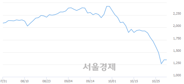 <코>큐로컴, 3.35% 오르며 체결강도 강세 지속(127%)