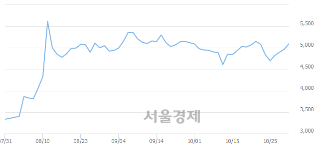 <코>아이티센, 전일 대비 7.24% 상승.. 일일회전율은 1.52% 기록