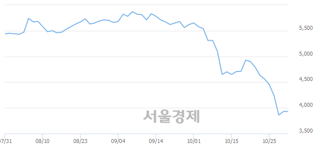 <코>대한과학, 22.52% 오르며 체결강도 강세 지속(118%)