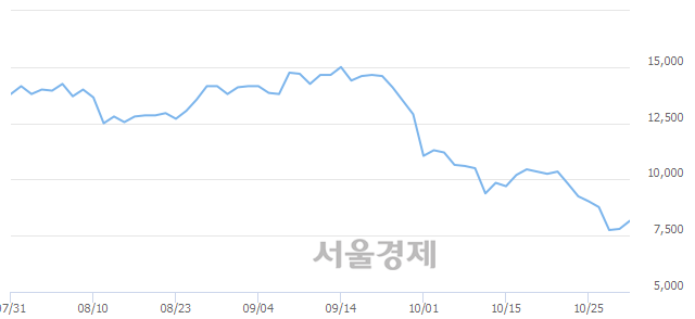 <코>씨티씨바이오, 전일 대비 8.21% 상승.. 일일회전율은 0.59% 기록