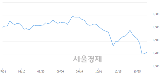 <유>세우글로벌, 전일 대비 7.00% 상승.. 일일회전율은 0.63% 기록