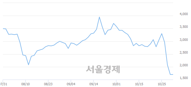 <코>썸에이지, 8.82% 오르며 체결강도 강세로 반전(143%)