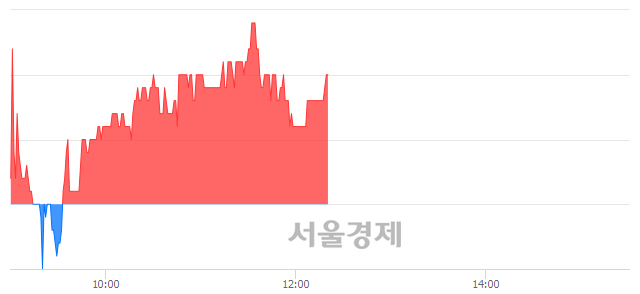 <코>대성창투, 3.68% 오르며 체결강도 강세로 반전(103%)