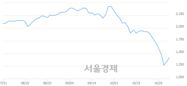 <코>큐로컴, 전일 대비 7.06% 상승.. 일일회전율은 0.56% 기록