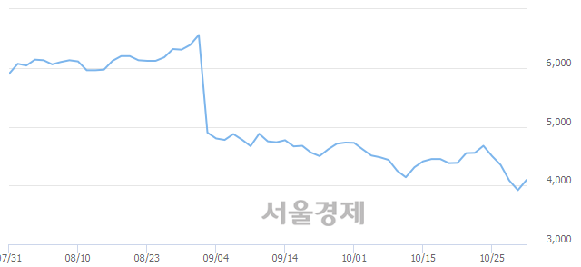 <유>웅진씽크빅, 3.95% 오르며 체결강도 강세 지속(104%)