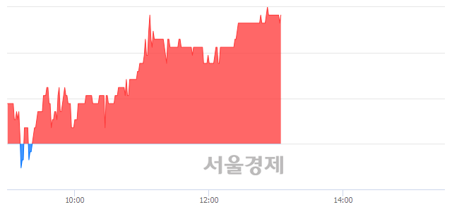 <코>파인테크닉스, 6.15% 오르며 체결강도 강세 지속(122%)