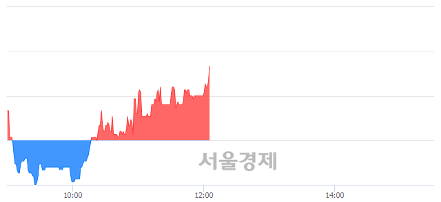 <유>한진, 3.53% 오르며 체결강도 강세 지속(149%)