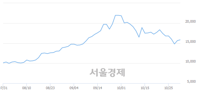 <코>강스템바이오텍, 4.79% 오르며 체결강도 강세로 반전(130%)