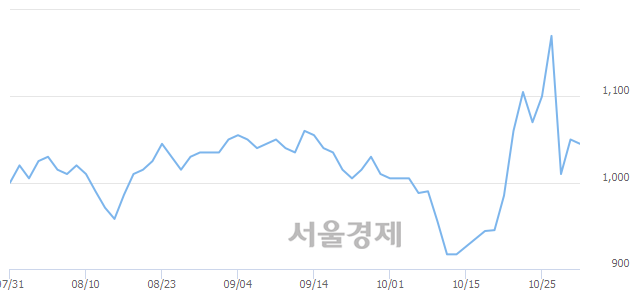 <코>대신정보통신, 3.33% 오르며 체결강도 강세로 반전(148%)