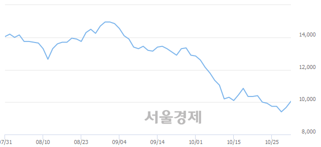 <코>이엔에프테크놀로지, 전일 대비 7.03% 상승.. 일일회전율은 0.71% 기록