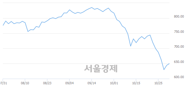 오전 10:30 현재 코스닥은 51:49으로 매도우위, 매도강세 업종은 건설업(0.77%↑)