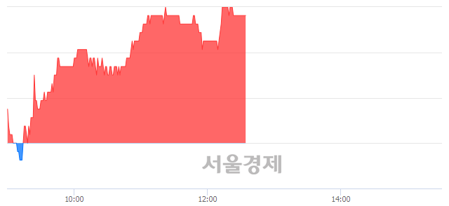 <유>대덕GDS, 6.38% 오르며 체결강도 강세 지속(356%)