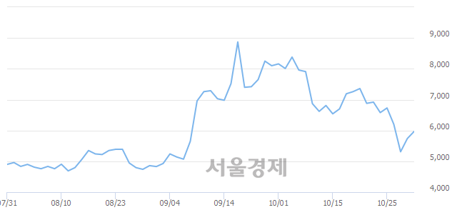 <코>포스코엠텍, 전일 대비 7.49% 상승.. 일일회전율은 2.16% 기록