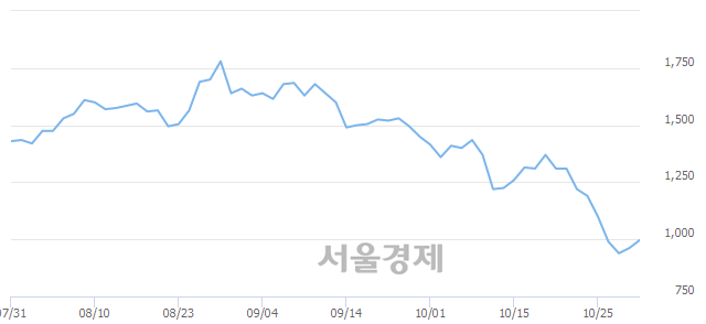 <코>에이아이비트, 4.47% 오르며 체결강도 강세 지속(171%)