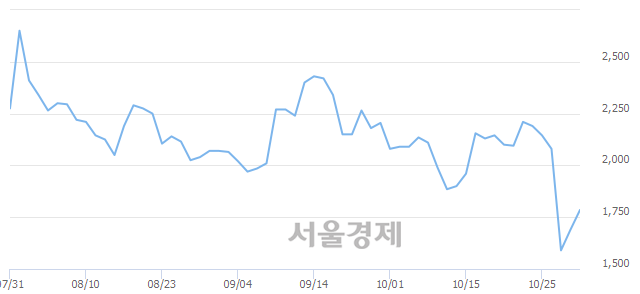 <코>네오디안테크놀로지, 전일 대비 7.40% 상승.. 일일회전율은 0.69% 기록