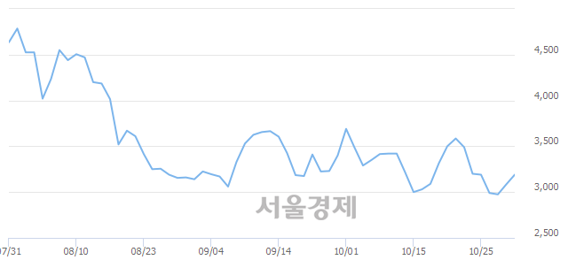 <코>중앙오션, 5.35% 오르며 체결강도 강세로 반전(100%)