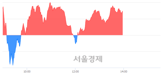 오후 2:00 현재 코스닥은 52:48으로 매도우위, 매도강세 업종은 건설업(0.97%↑)