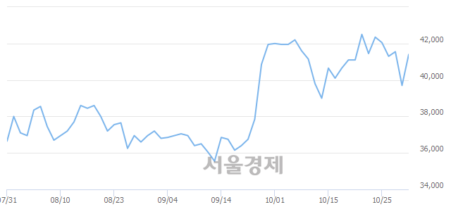 <유>현대해상, 4.53% 오르며 체결강도 강세 지속(131%)