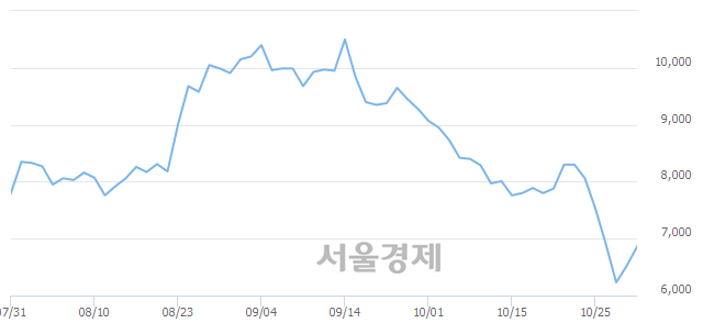 <유>유양디앤유, 전일 대비 7.21% 상승.. 일일회전율은 0.35% 기록