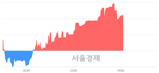 <유>한진, 4.66% 오르며 체결강도 강세 지속(150%)