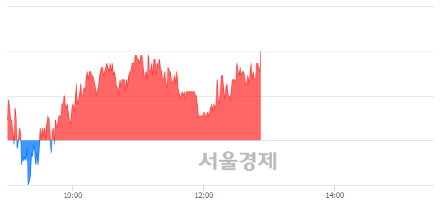 <코>에스피지, 3.03% 오르며 체결강도 강세로 반전(107%)