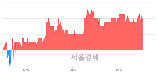 <유>한창, 3.20% 오르며 체결강도 강세 지속(164%)