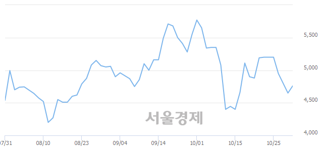 <코>세화피앤씨, 매도잔량 7841% 급증