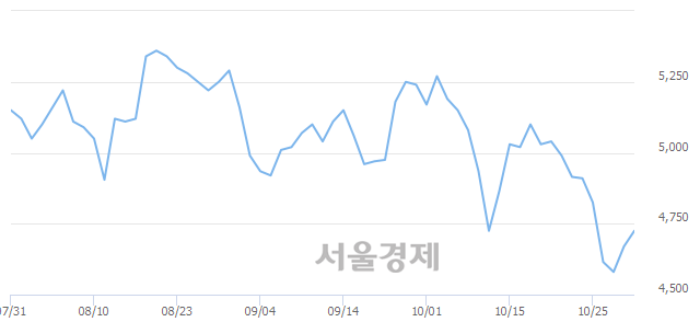 <유>팬오션, 매수잔량 745% 급증