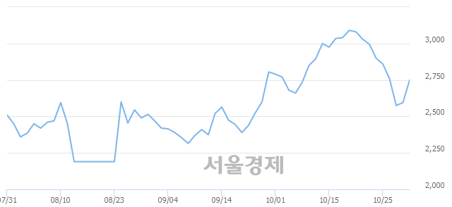 <코>와이디온라인, 전일 대비 8.29% 상승.. 일일회전율은 0.32% 기록