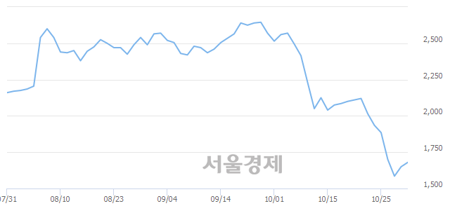 <코>일신바이오, 3.03% 오르며 체결강도 강세로 반전(105%)