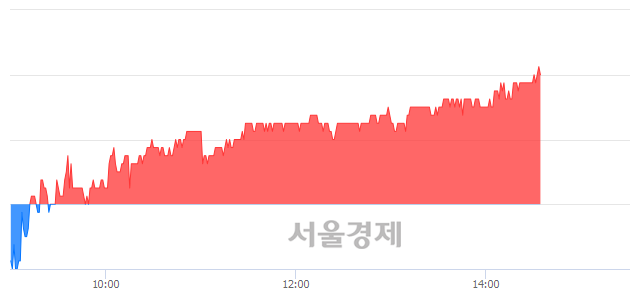 <유>강원랜드, 3.04% 오르며 체결강도 강세 지속(181%)