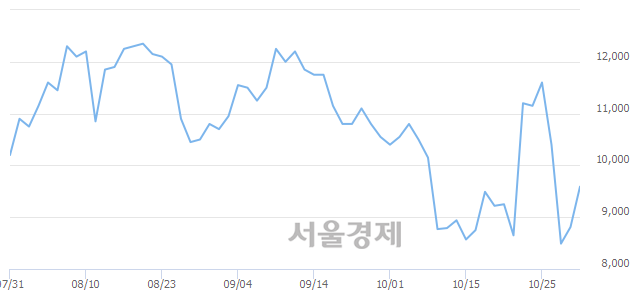 <유>경농, 전일 대비 8.06% 상승.. 일일회전율은 6.51% 기록