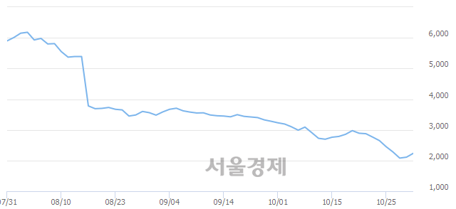 <유>삼화전자, 전일 대비 20.62% 상승.. 일일회전율은 1.07% 기록